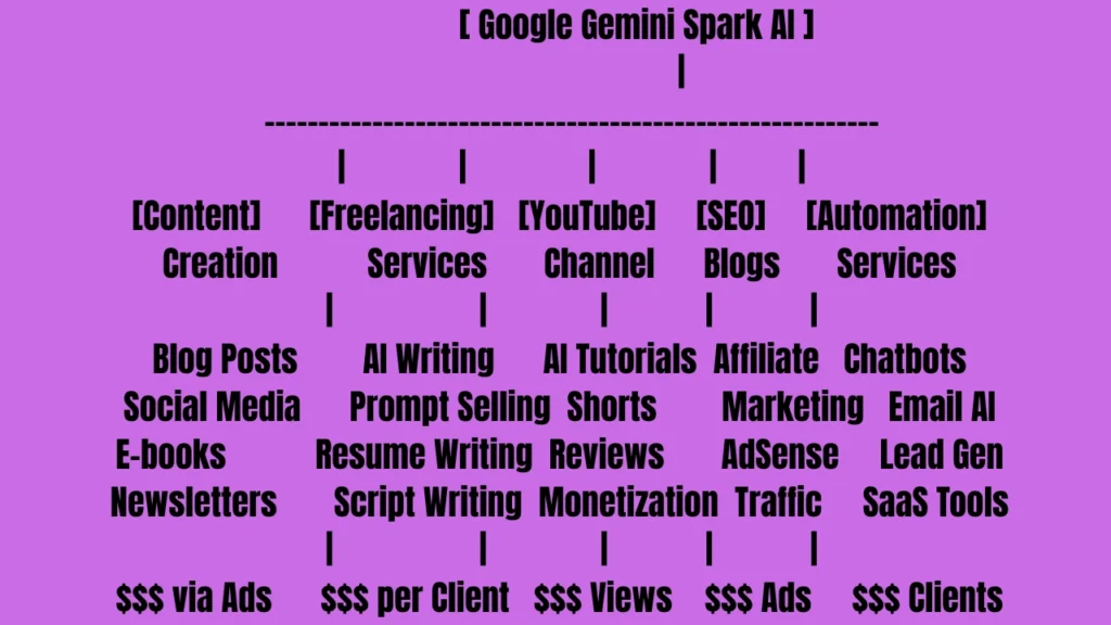 google gemini spark ai tool