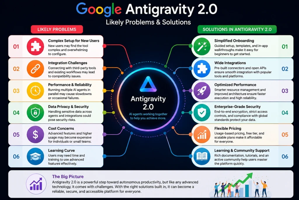 google antigravity 2.0