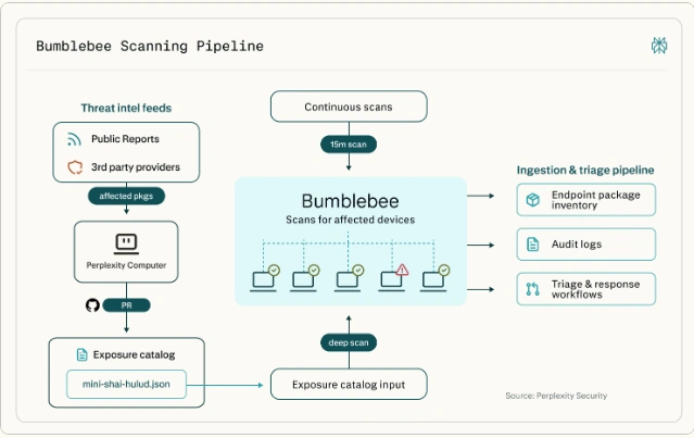perplexity bumblebee tool guide